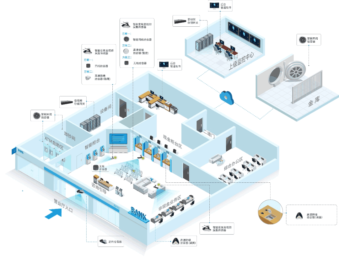金融機(jī)構(gòu)音視頻融合分析系統(tǒng)如何部署應(yīng)用？
